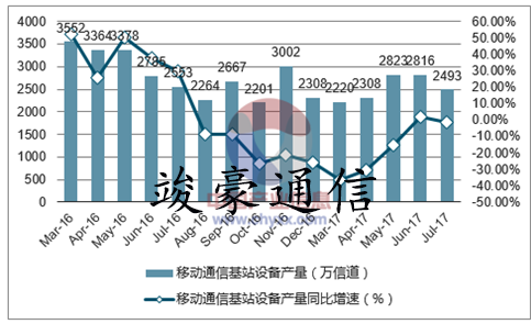 通信行业 通信行业