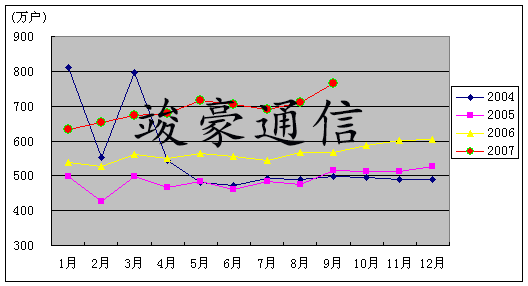 通信行业 通信行业